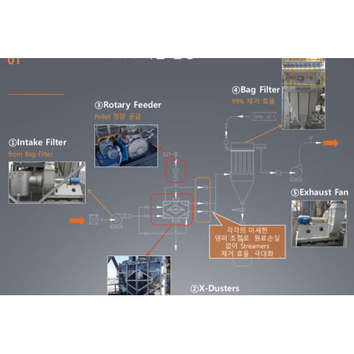 Bag Filter for Granulator, Elutriator System, Dust Removal System