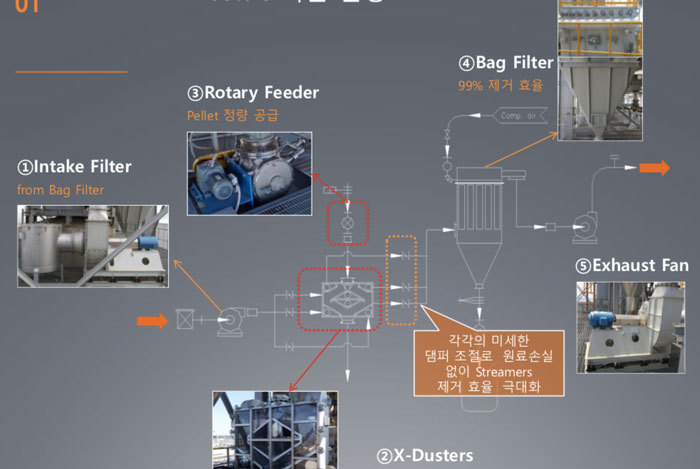 Filtro de bolsa para granulador, sistema de elutriador, sistema de eliminación de polvo