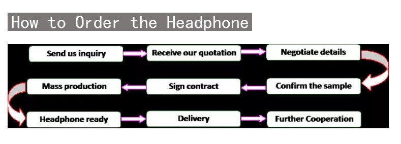 How to proceed with the order?