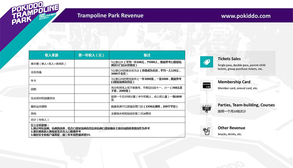 Franchise Trampoline Park revenue