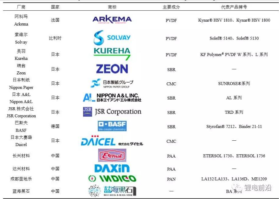 电极黏结剂材料可是门学问，搞懂可不件容易的事情