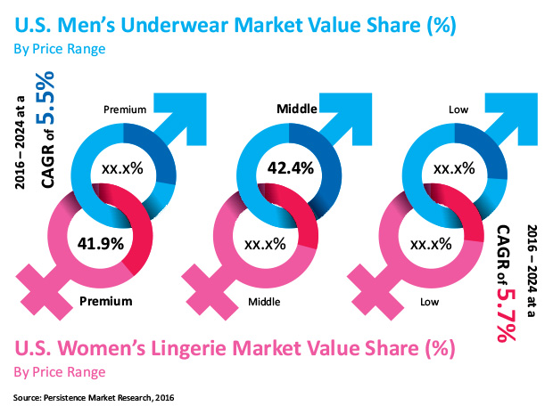 Us Women Lingerie And Mens Underwear Market Is Expected To Ride On CAGR ...