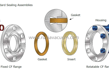 How to assemble and use CF Flanges System?