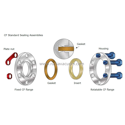 ¿Cómo montar y utilizar el sistema de bridas CF?