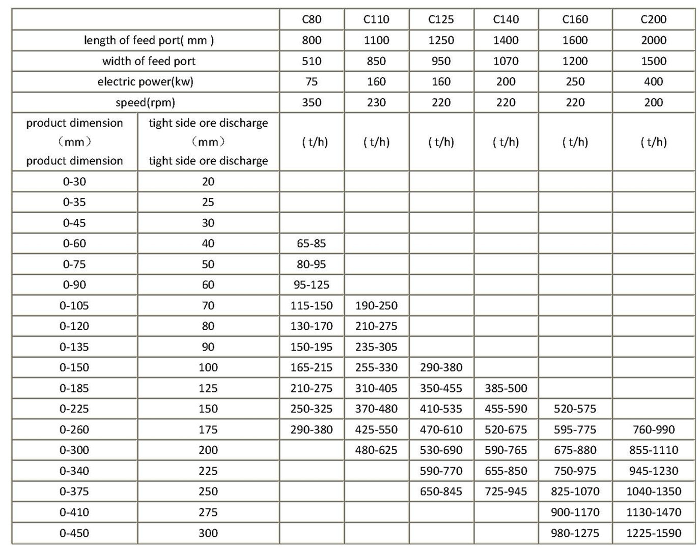 Technical parameters of HPY multiple-cylinder hydraulic cone crusher