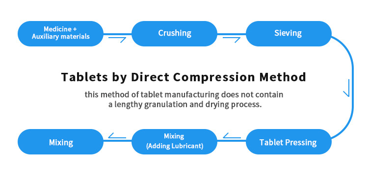 Manufacturing of Tablets by Direct Compression Method
