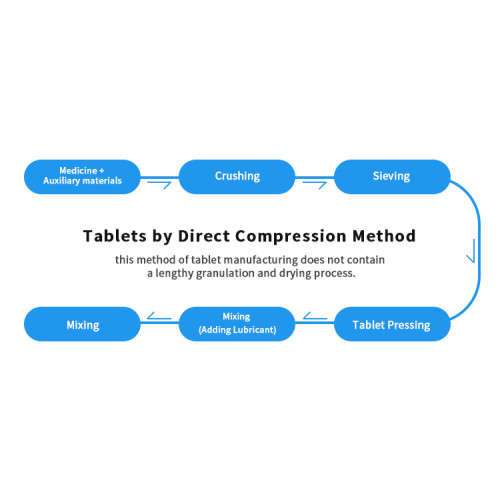Manufacturing of Tablets by Direct Compression Method