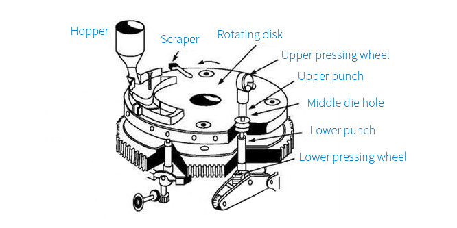 Regulating mechanism of automatic tablet press machine