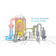Comparison of methods and advantages and disadvantages of spray dryer