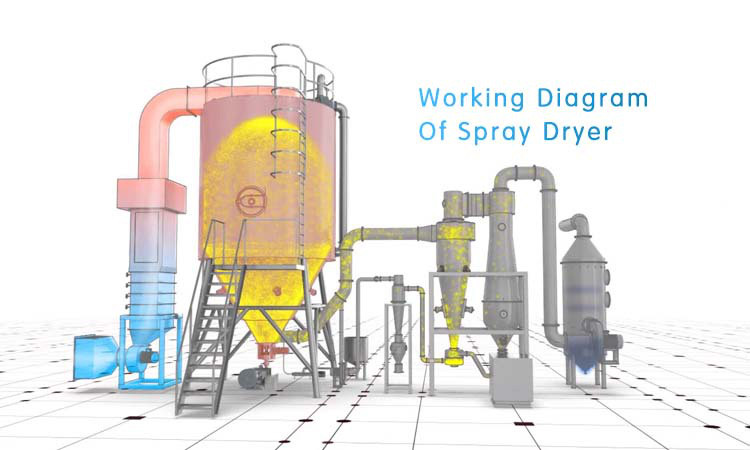 Comparison of methods and advantages and disadvantages of spray dryer