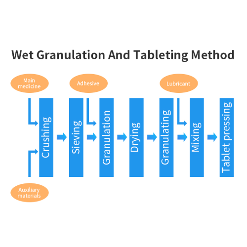 How to ensure the quality of solid preparations? Preparation technology and equipment give the answer