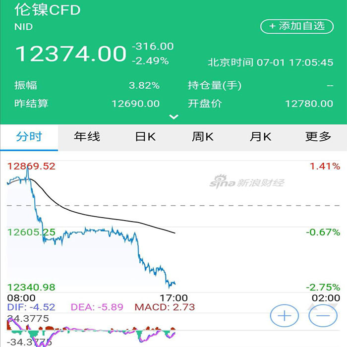 nickel price suddenly dropped by 300usd