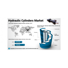 How Hydraulic Cylinders Market is Creating High Revenue Opportunities?