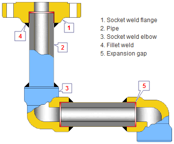 connection of socket welding fittings and pipe