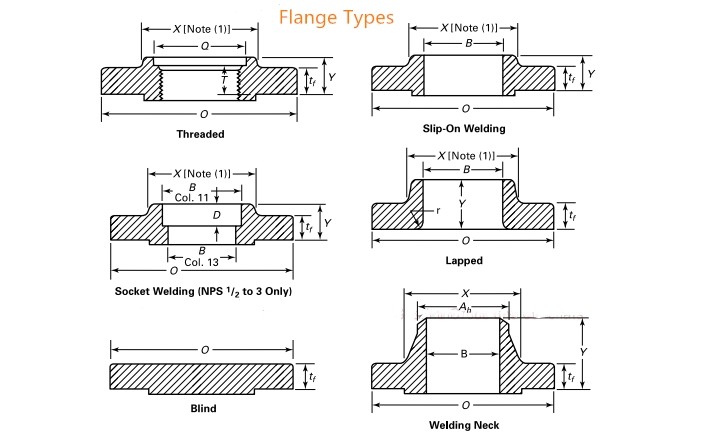 TYPES OF PIPE FLANGE