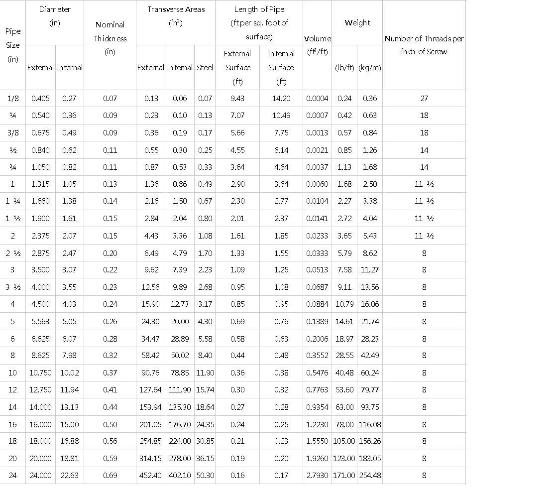 table of sch 40