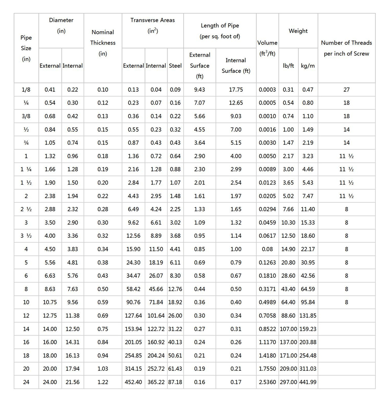 ASTM Pipe Schedule Chart