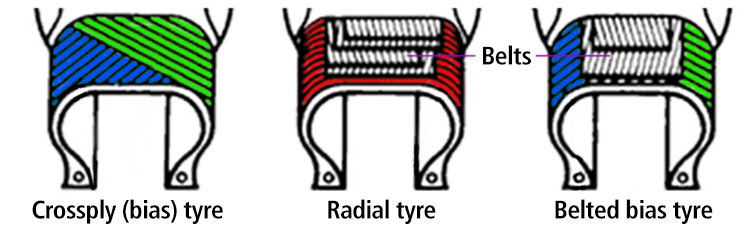 What is the difference between a crossply and radial tyre?