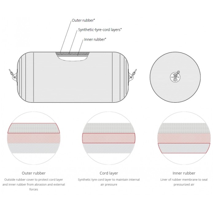 What is the basic construction of pneumatic rubber fenders ?