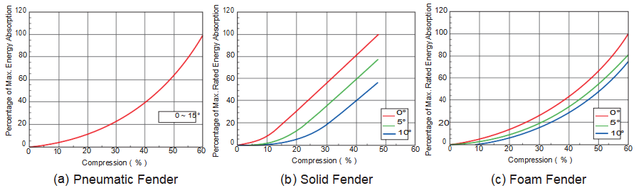 Energy Absorption of Pneumatic Fender