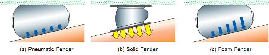Load Distribution at Inclined Berthing for Pneumatic Fender