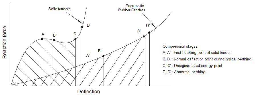Soft Reaction Force for Ship and Jetty Structure