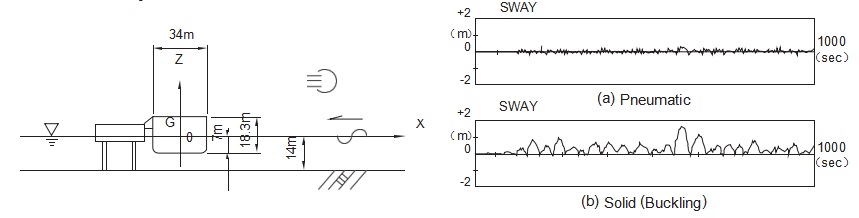 Lower Mooring Forces