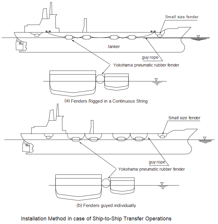 STS Operation