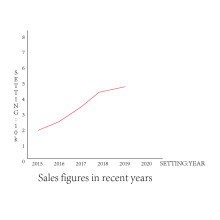 Sales volume in 2019 exceeded 480k