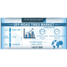 Global market Insights: Off-road tire market to be worth US$705bn by 2025, forecasts Global Market Insights