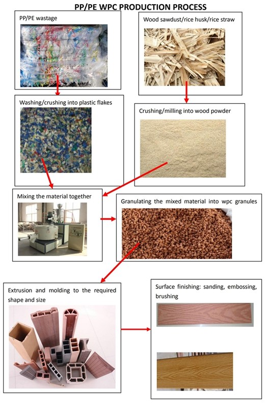 WPC products making machine by using 70% wood powder and recycled plastic