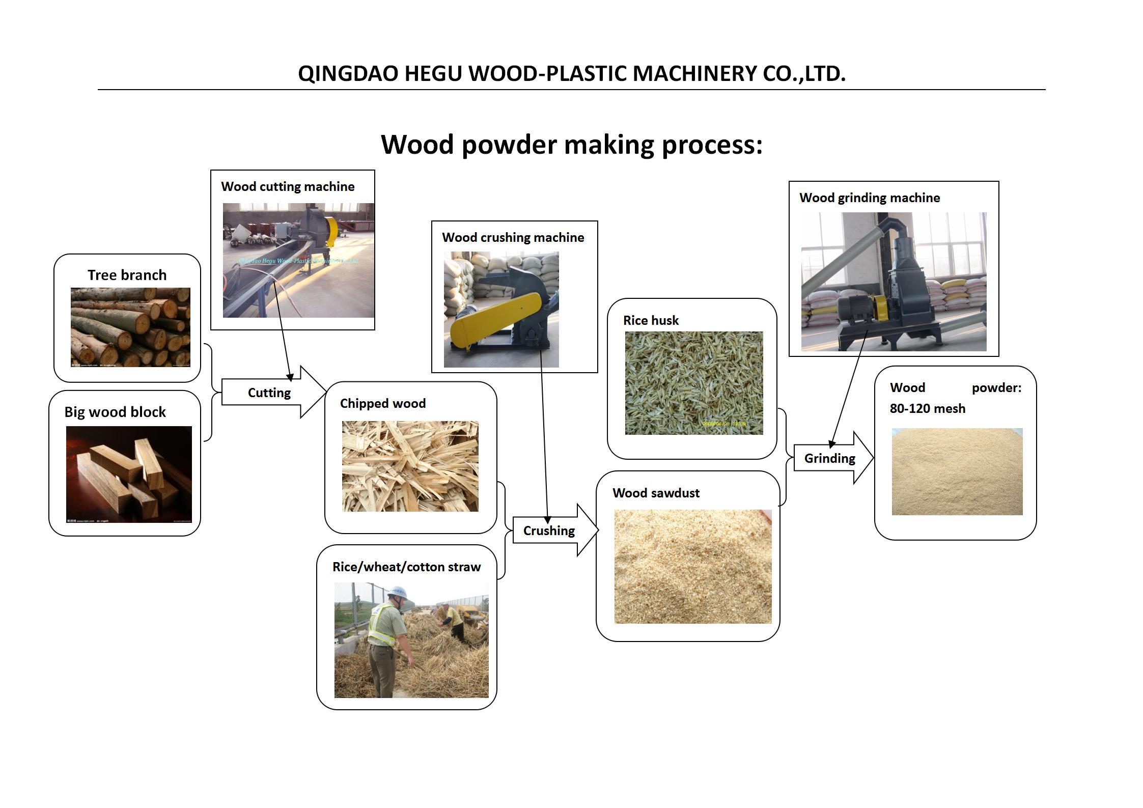wood wastage recycling
