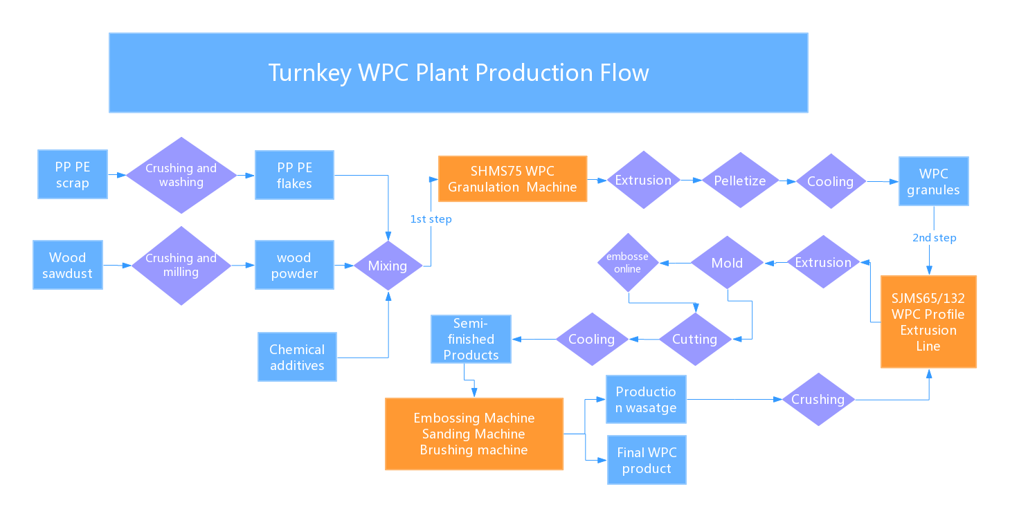 WPC production flow