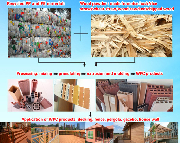 wood plastic composite manufacturing process