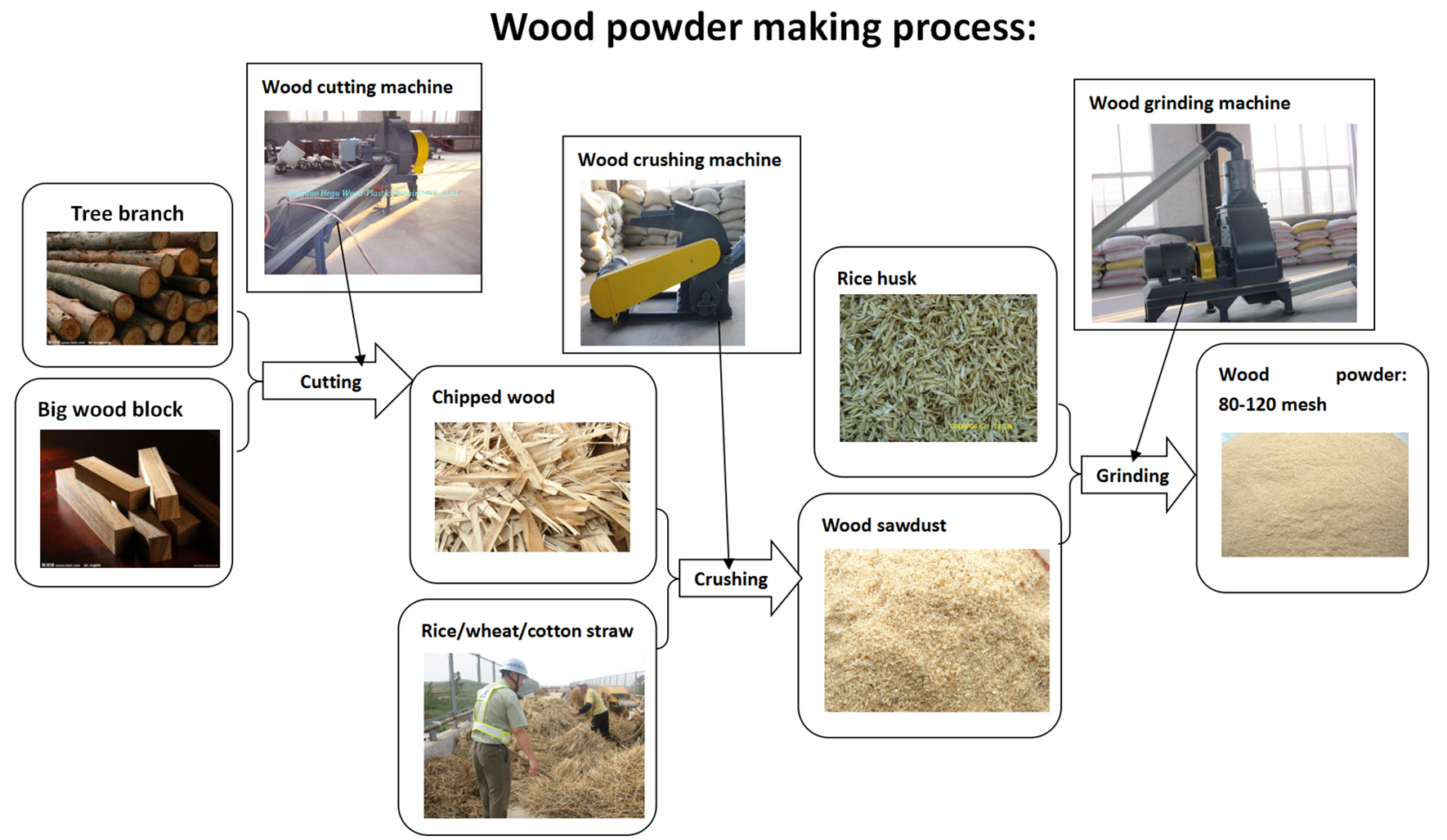 wood powder making machine