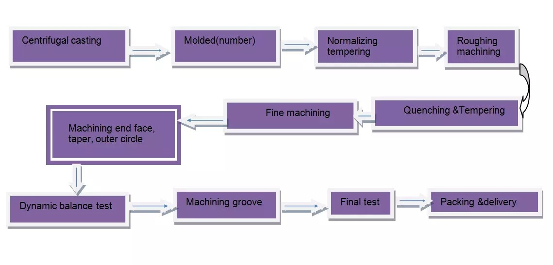 Proceso de fundición centrifudal de acero