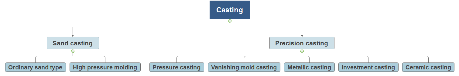 Various precision casting methods