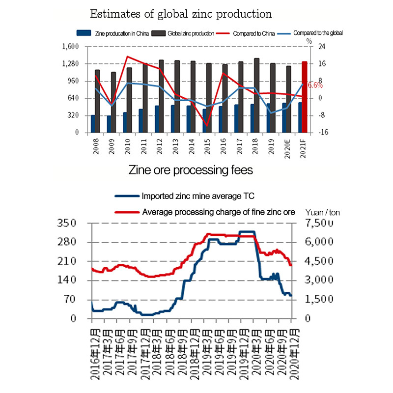 2021 Zinc price outlook