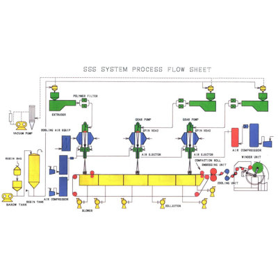 Three Beam Spunbond Nonwoven Line