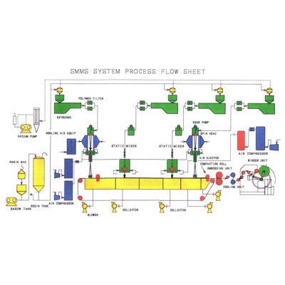 SMMS Composite Nonwoven Line