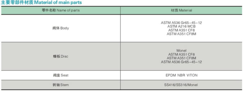 Material of main parts