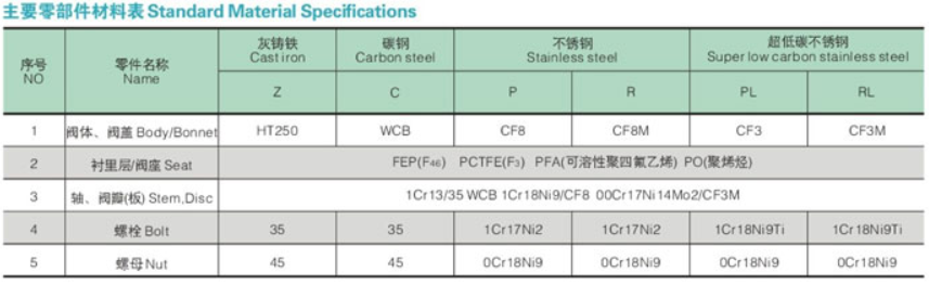 Standard material specicications