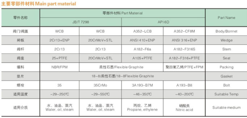 Main part material