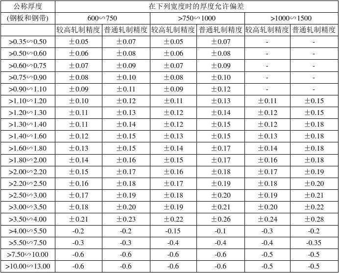 Part 1  Hot rolled steel.  Section 2 - Influence to the price which is caused by negative tolerance.