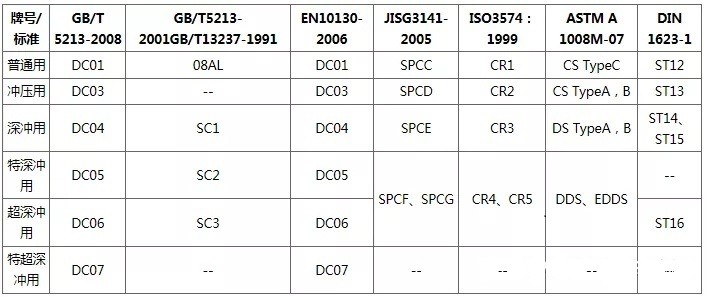 Part 2  Cold rolled steel.  Section 2 - Grades of CRC and their main performances