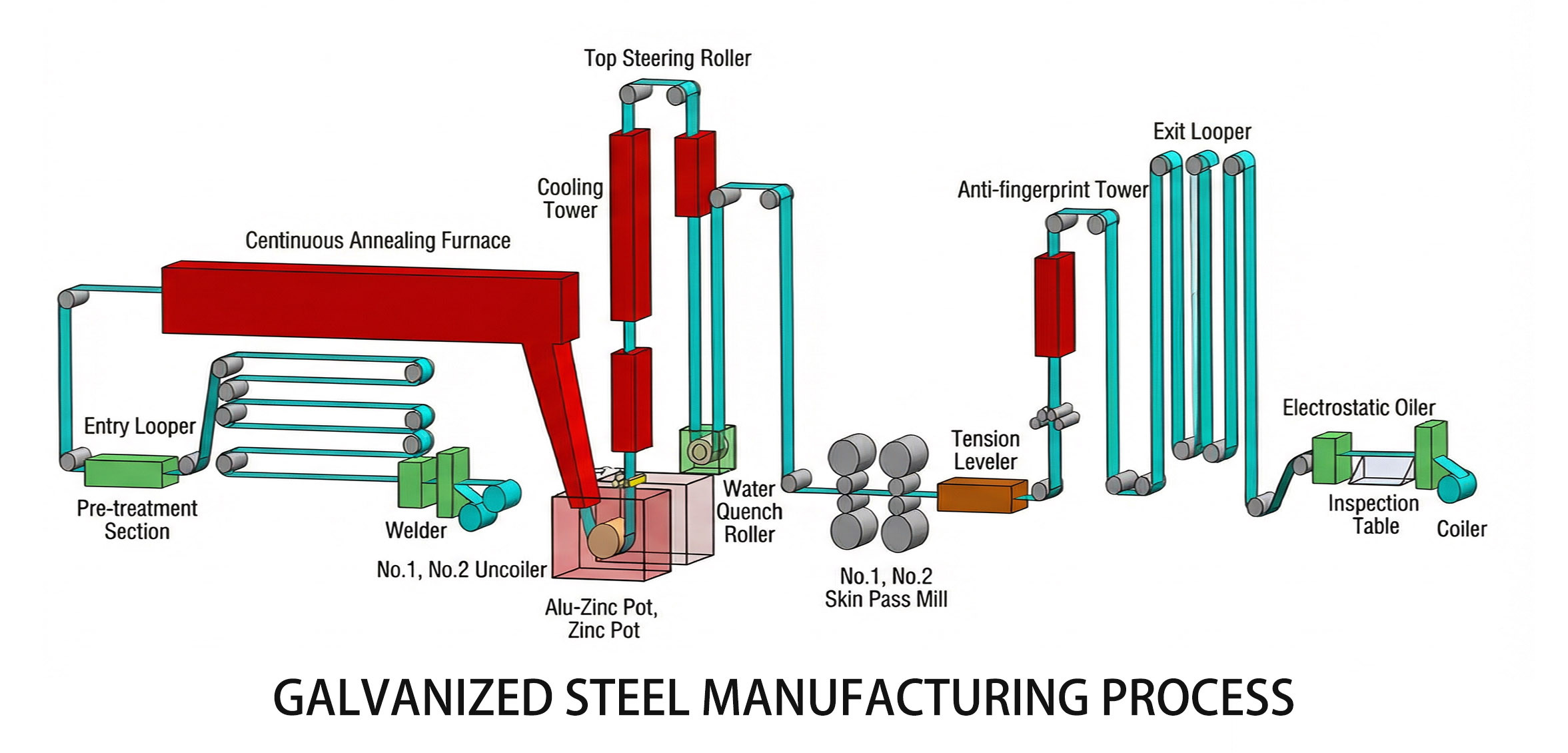 Galvanized Steel Sheet Production Process Flow Chart