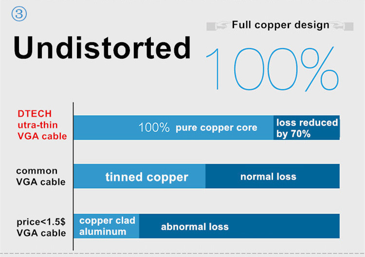 Support 4K @60Hz 3D VGA 3+6 Flat Cable