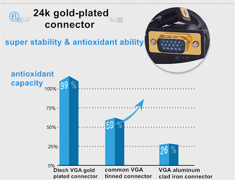 Support 4K @60Hz 3D VGA 3+6 Flat Cable