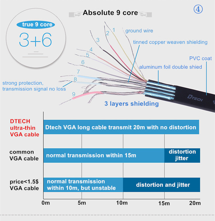 Support 4K @60Hz 3D VGA 3+6 Flat Cable