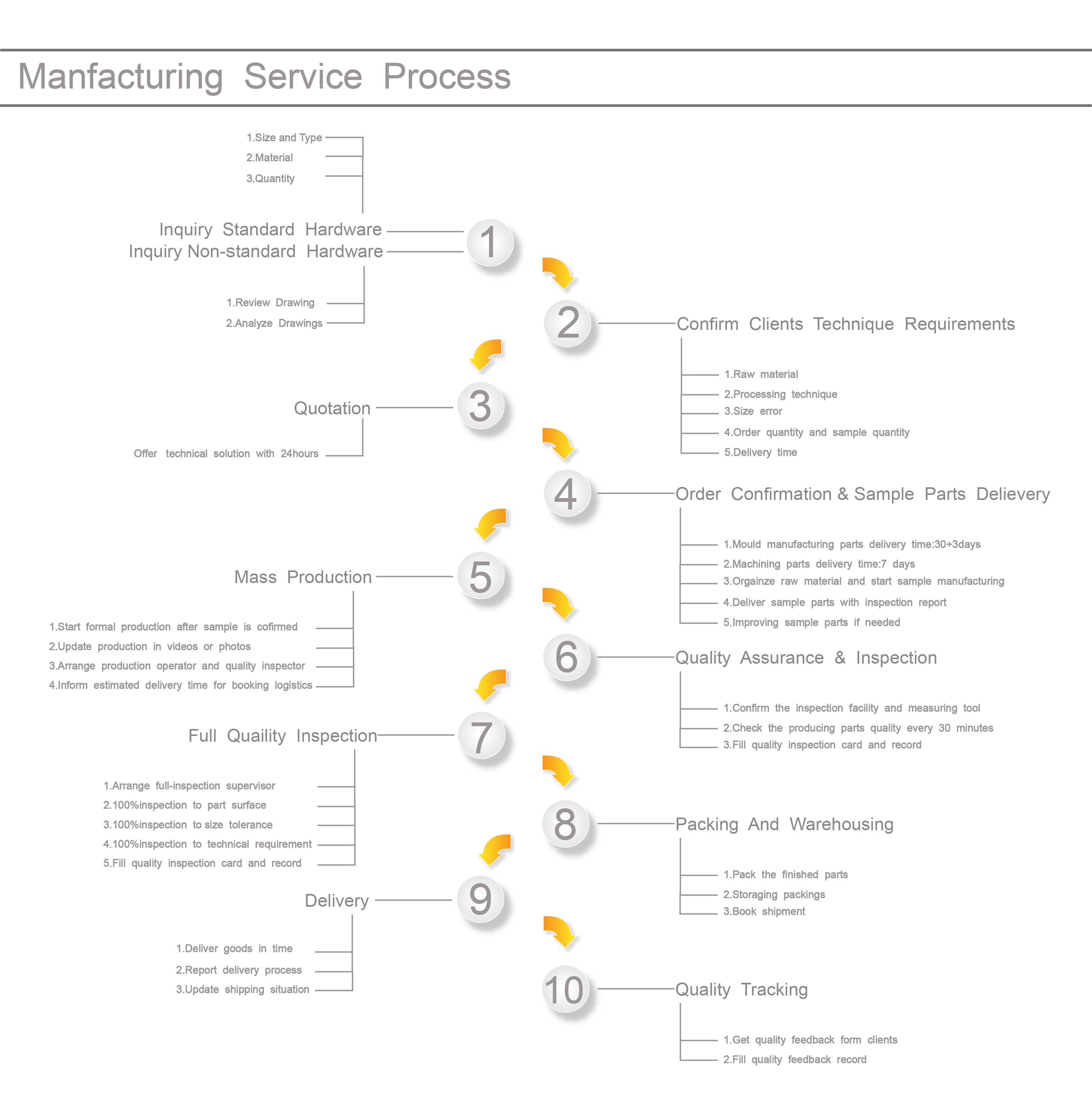TERADA HARDWARE ORDER PROCESS,TERADA HARDWARE Manufacturer Service Process